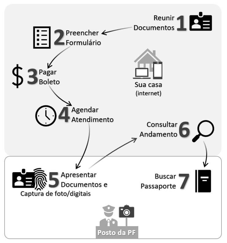 Etapas de como tirar passaporte